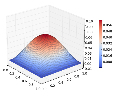 plot of a polynomial